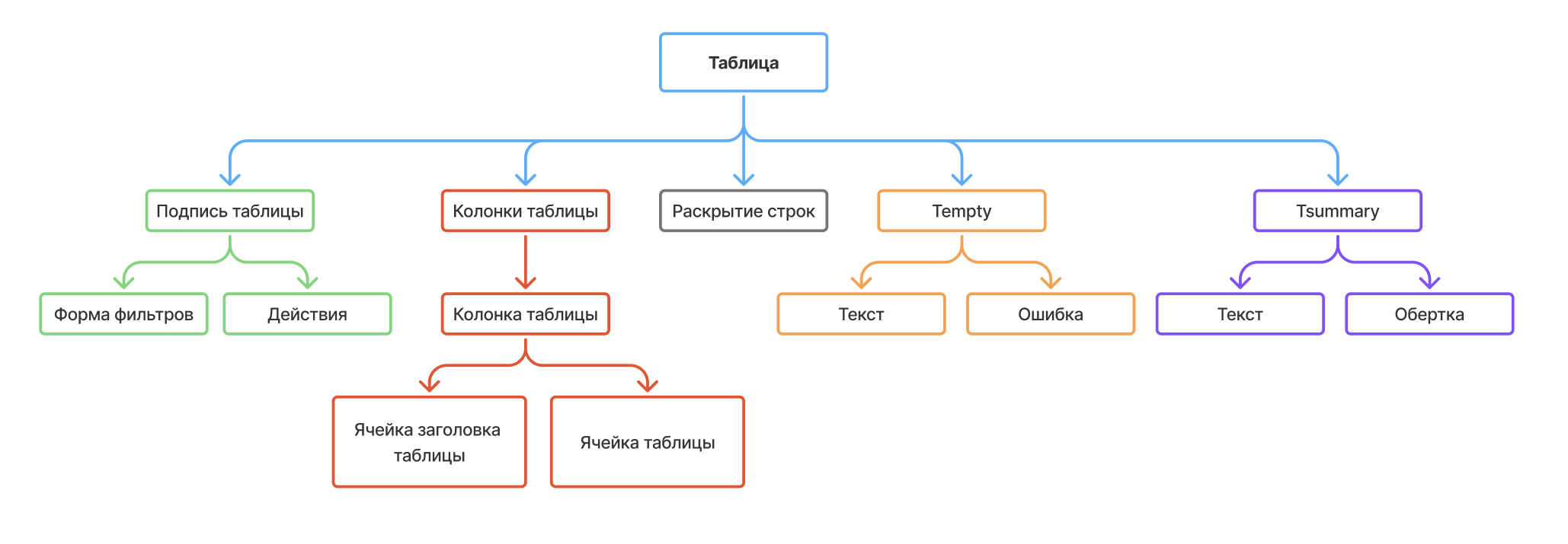 Структура таблицы